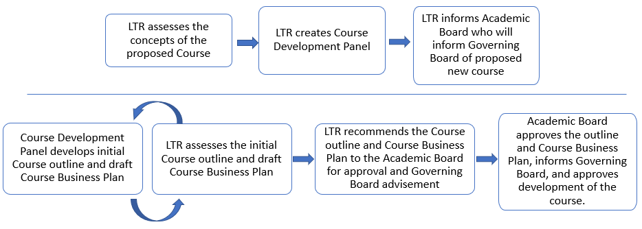 Flowchart showing the approval steps of a new course from concept, to development stages